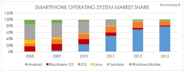 smartphone-operating-system-market-share-2013