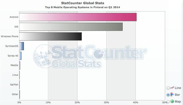 StatCounter FY14Q1 - Mobile OS Finland