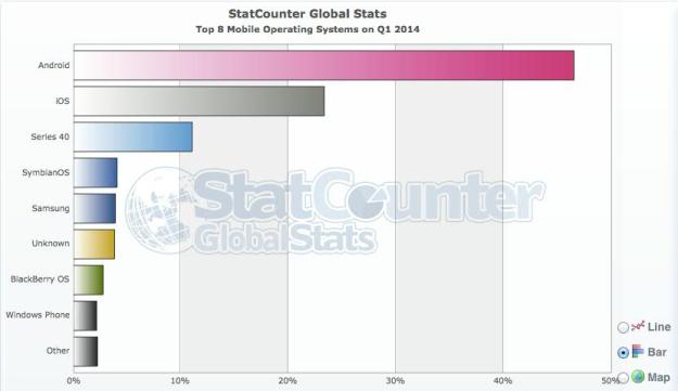 StatCounter FY14Q1 - Mobile OS WW